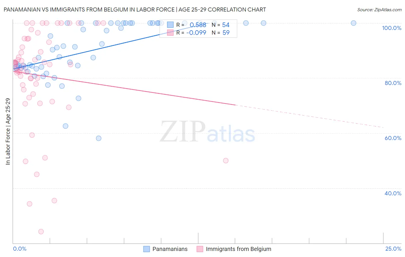Panamanian vs Immigrants from Belgium In Labor Force | Age 25-29