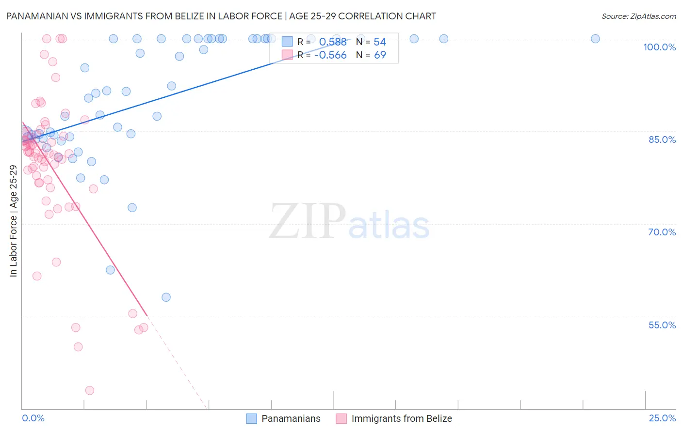 Panamanian vs Immigrants from Belize In Labor Force | Age 25-29