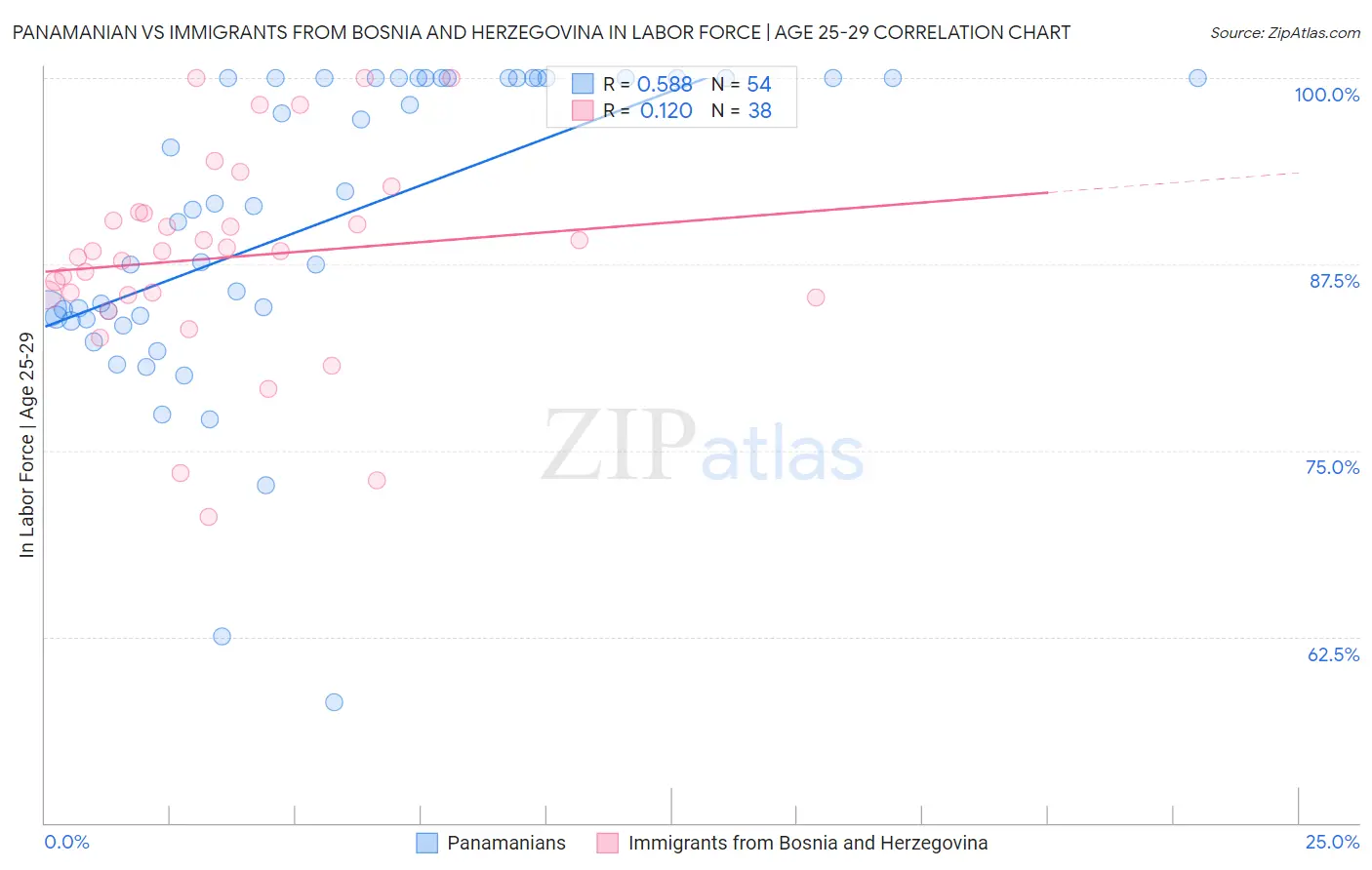 Panamanian vs Immigrants from Bosnia and Herzegovina In Labor Force | Age 25-29