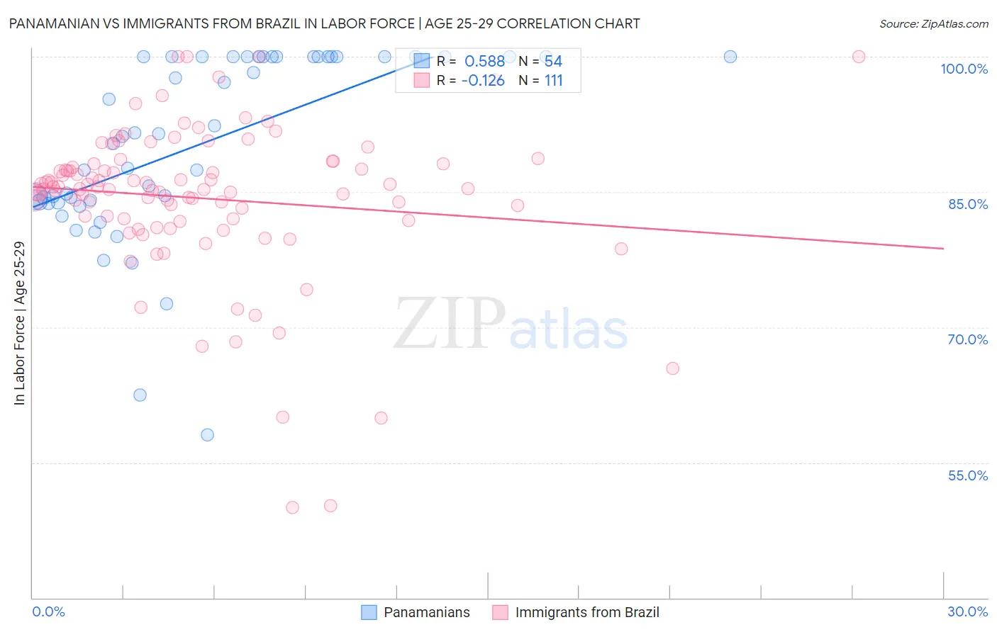 Panamanian vs Immigrants from Brazil In Labor Force | Age 25-29