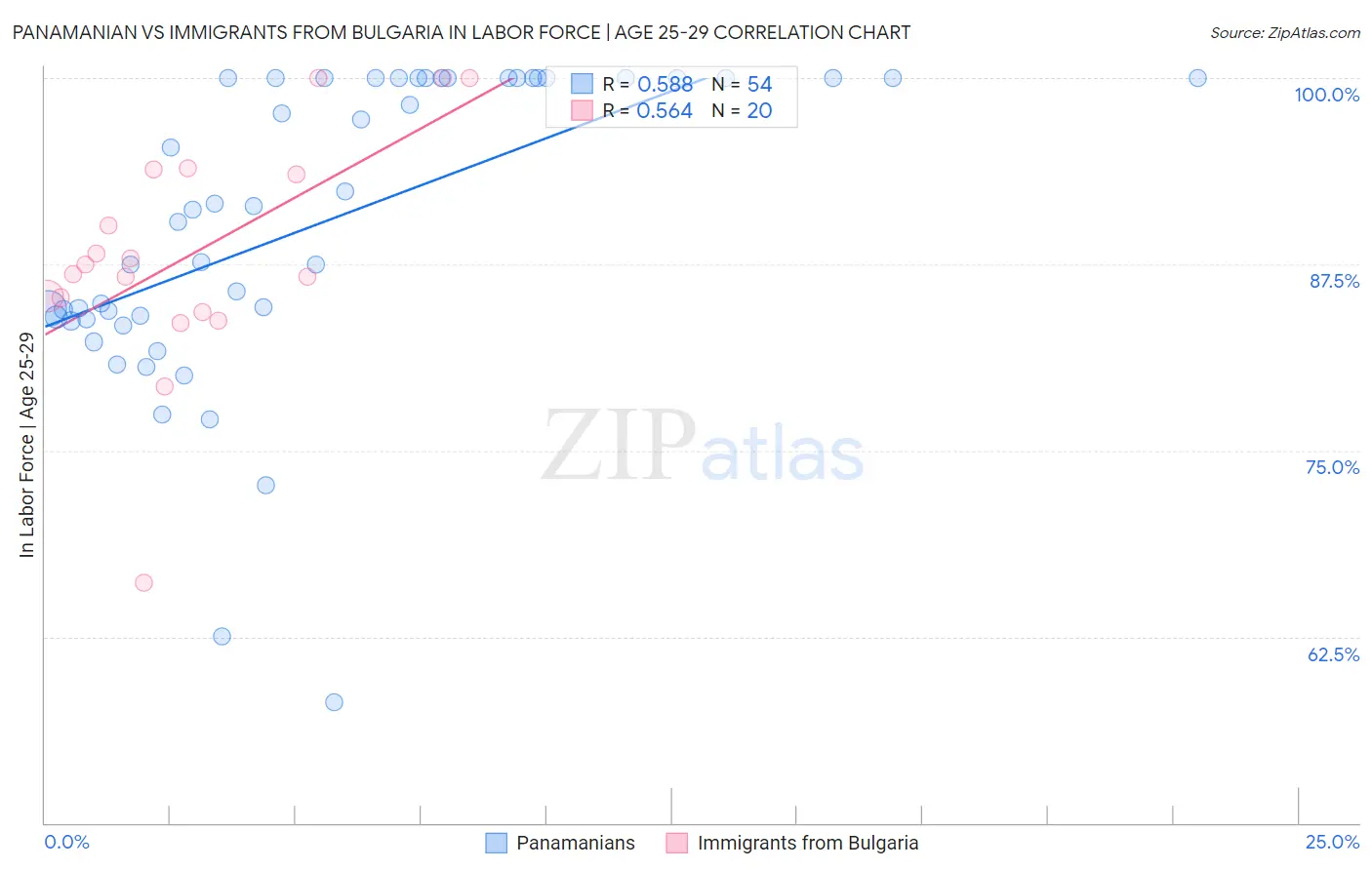 Panamanian vs Immigrants from Bulgaria In Labor Force | Age 25-29