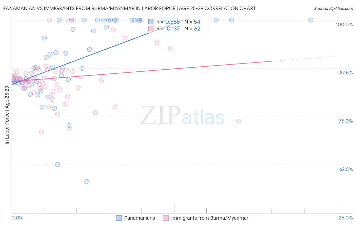 Panamanian vs Immigrants from Burma/Myanmar In Labor Force | Age 25-29