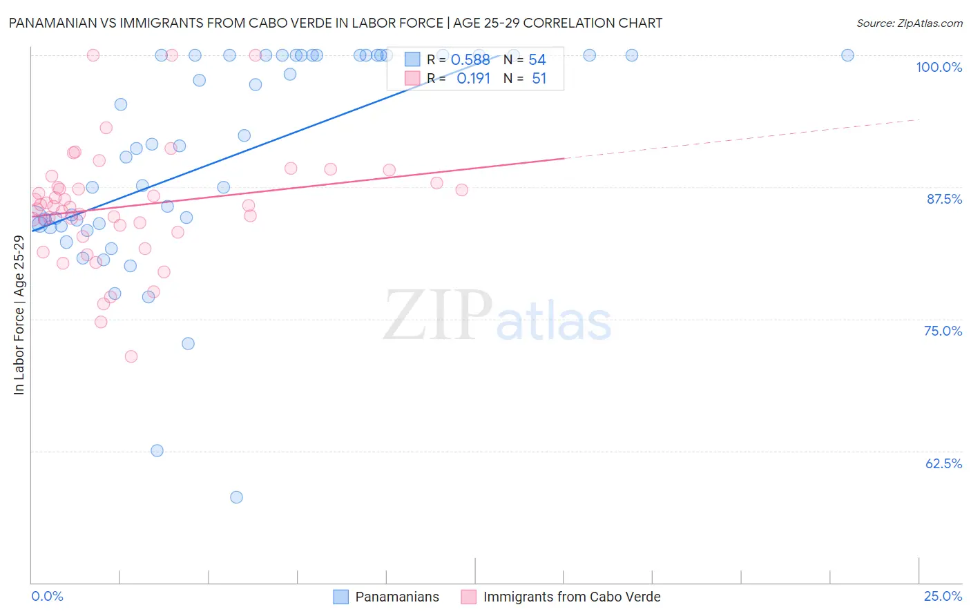 Panamanian vs Immigrants from Cabo Verde In Labor Force | Age 25-29