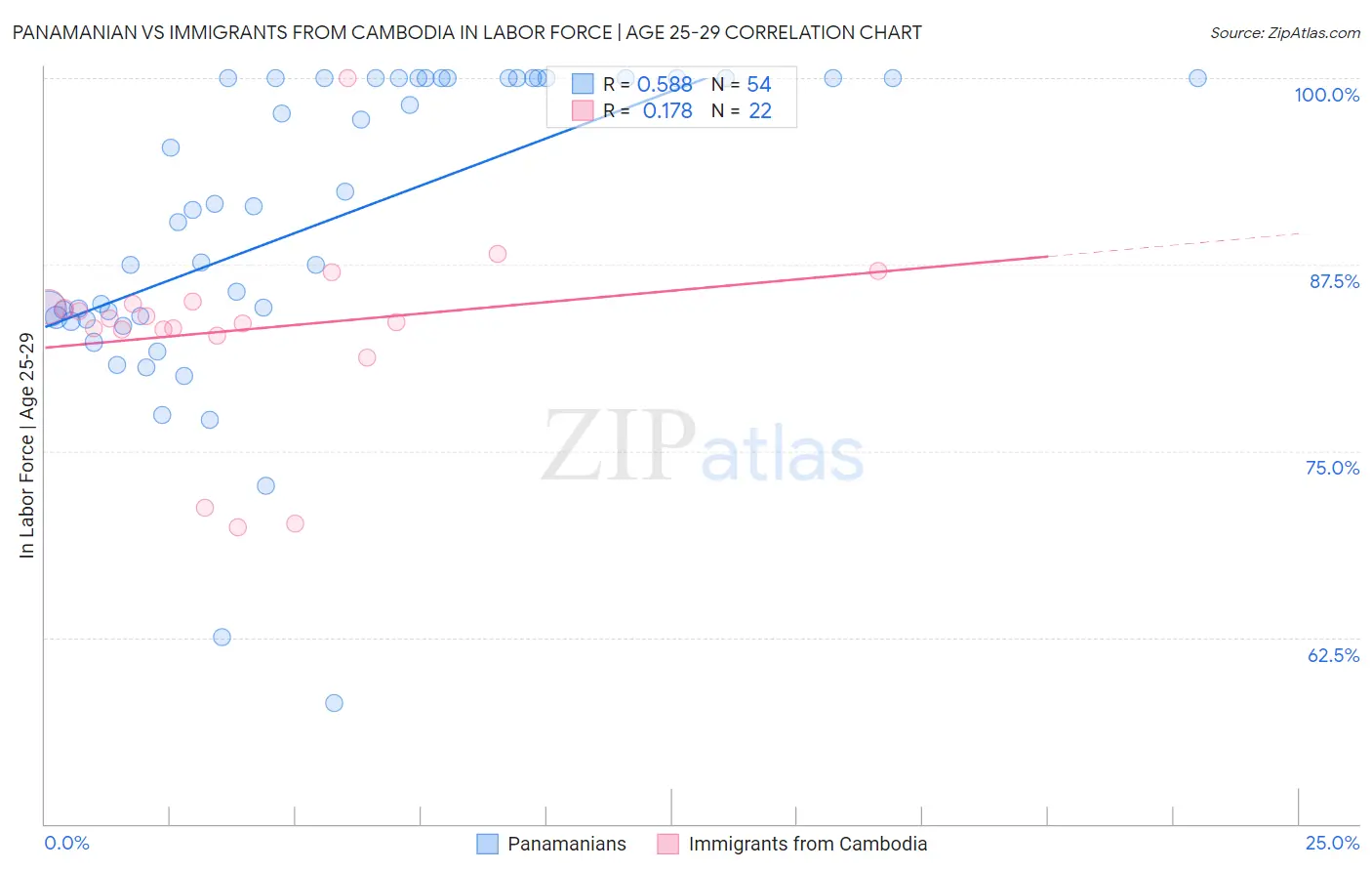 Panamanian vs Immigrants from Cambodia In Labor Force | Age 25-29