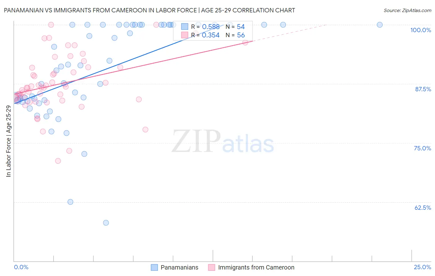 Panamanian vs Immigrants from Cameroon In Labor Force | Age 25-29