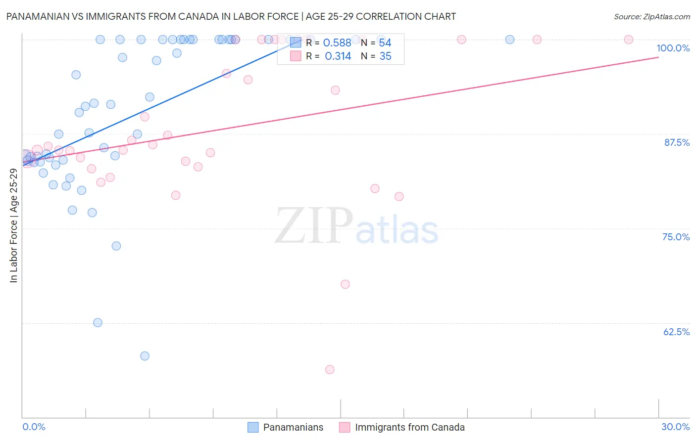 Panamanian vs Immigrants from Canada In Labor Force | Age 25-29