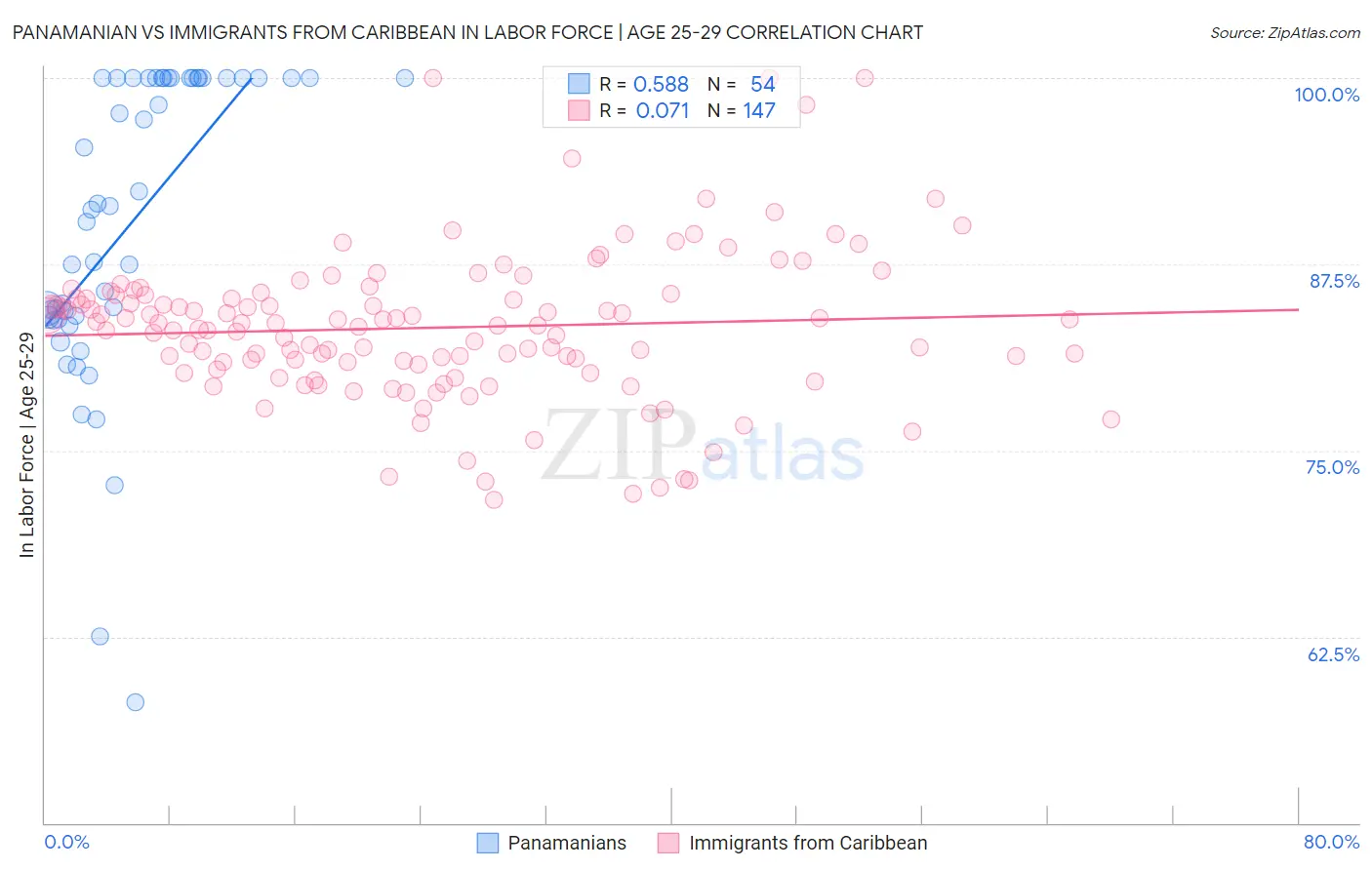 Panamanian vs Immigrants from Caribbean In Labor Force | Age 25-29