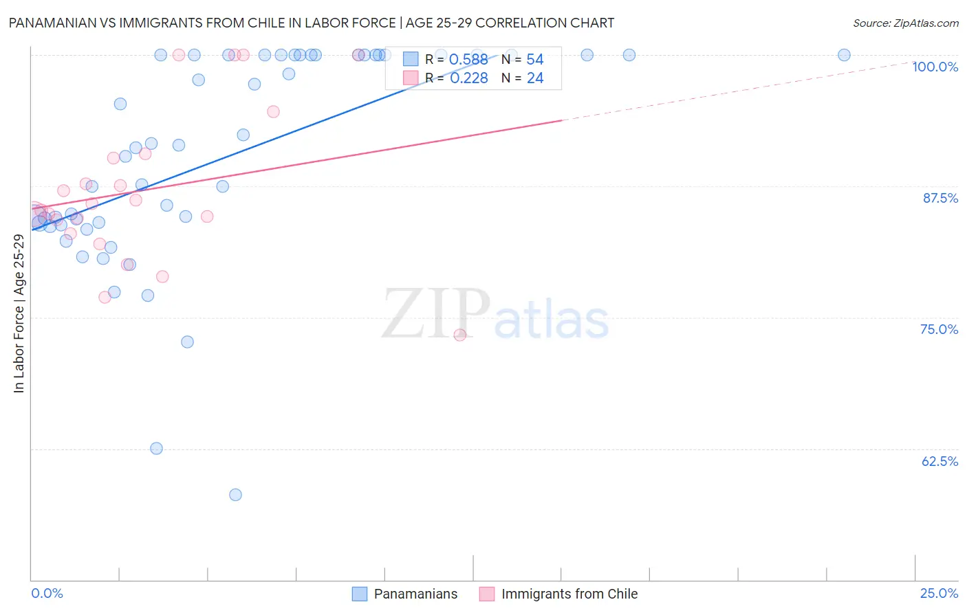 Panamanian vs Immigrants from Chile In Labor Force | Age 25-29