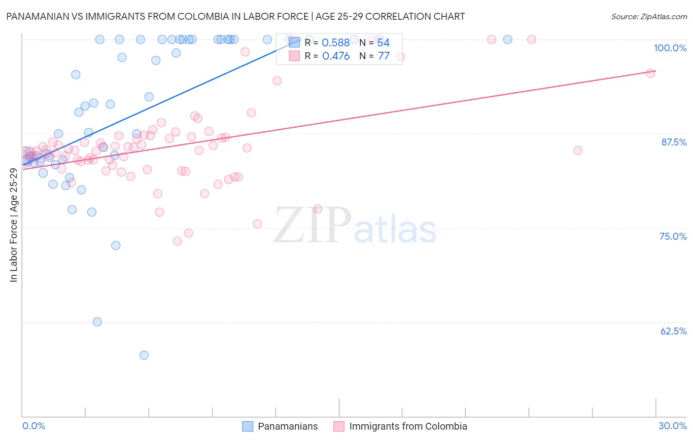 Panamanian vs Immigrants from Colombia In Labor Force | Age 25-29