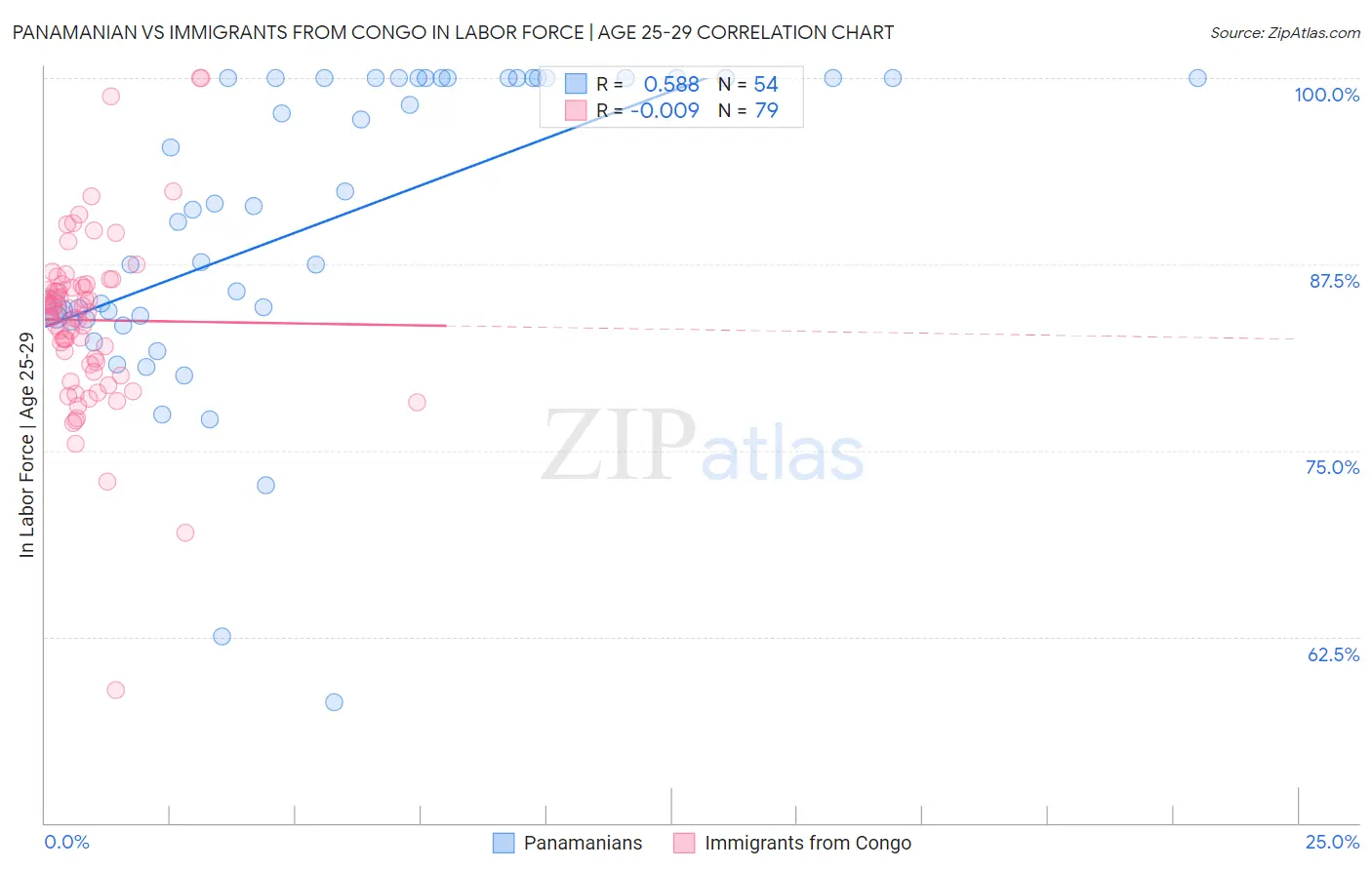 Panamanian vs Immigrants from Congo In Labor Force | Age 25-29