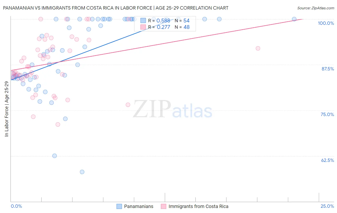 Panamanian vs Immigrants from Costa Rica In Labor Force | Age 25-29