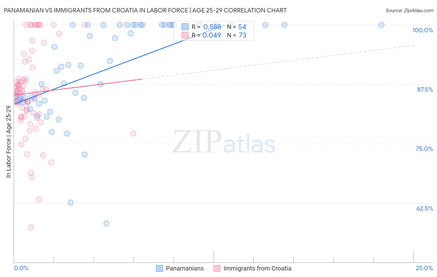 Panamanian vs Immigrants from Croatia In Labor Force | Age 25-29