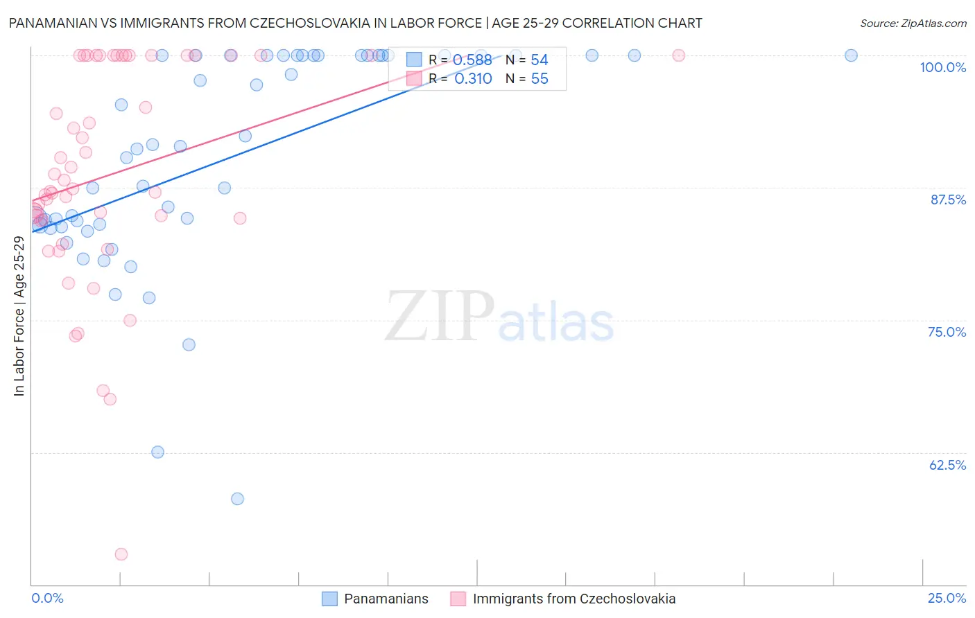 Panamanian vs Immigrants from Czechoslovakia In Labor Force | Age 25-29