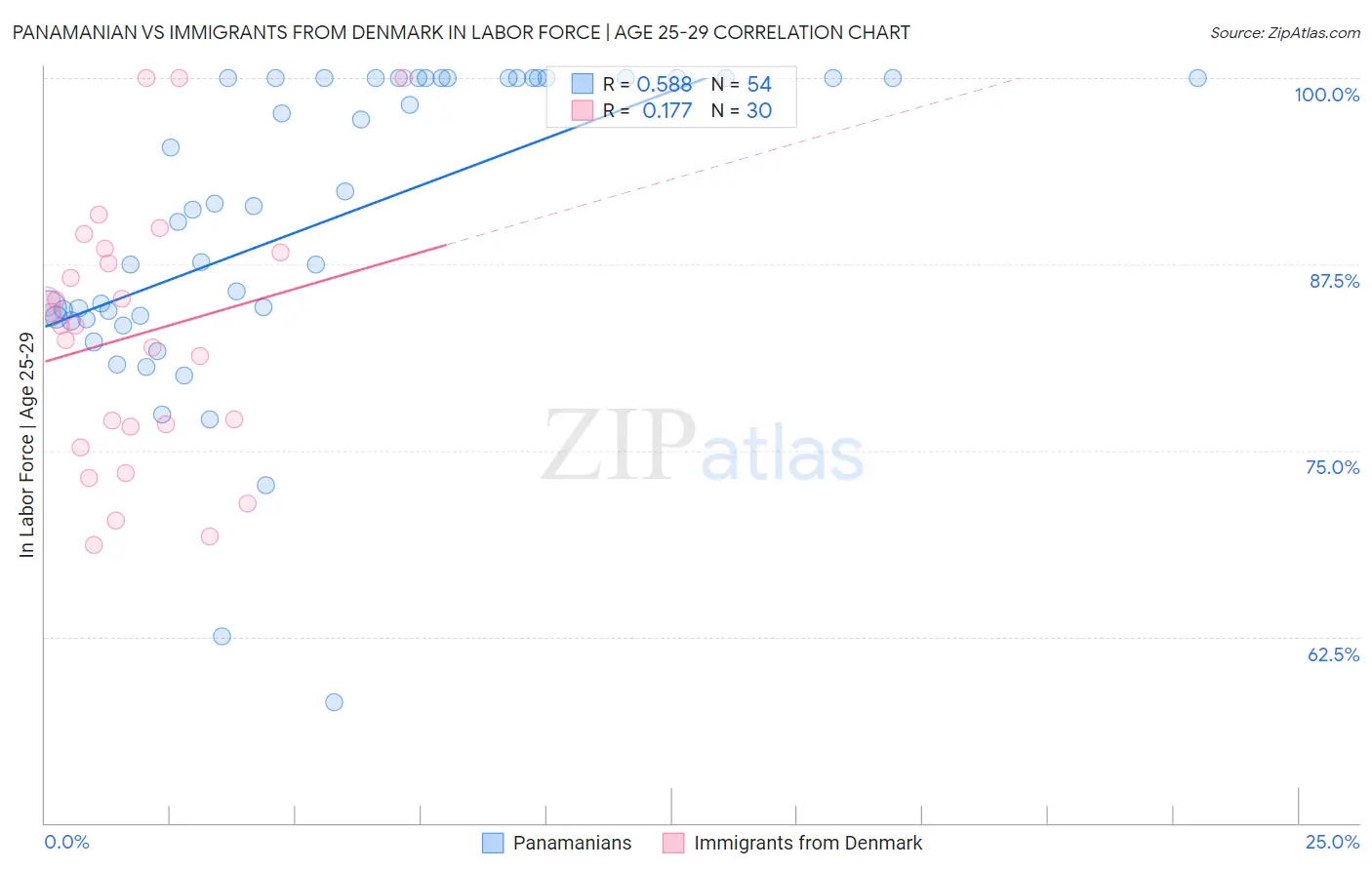 Panamanian vs Immigrants from Denmark In Labor Force | Age 25-29
