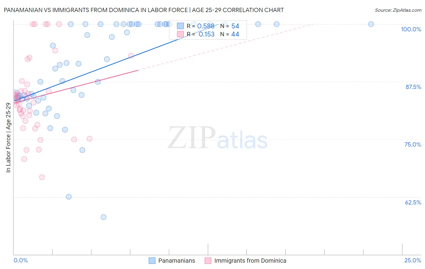 Panamanian vs Immigrants from Dominica In Labor Force | Age 25-29
