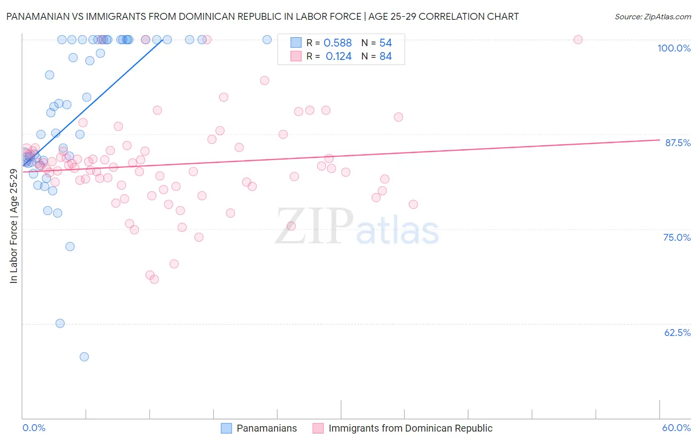 Panamanian vs Immigrants from Dominican Republic In Labor Force | Age 25-29