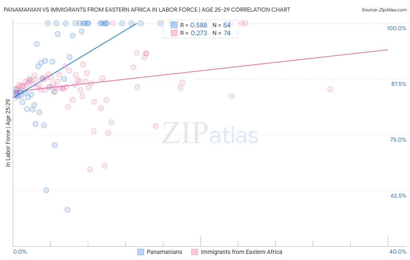Panamanian vs Immigrants from Eastern Africa In Labor Force | Age 25-29