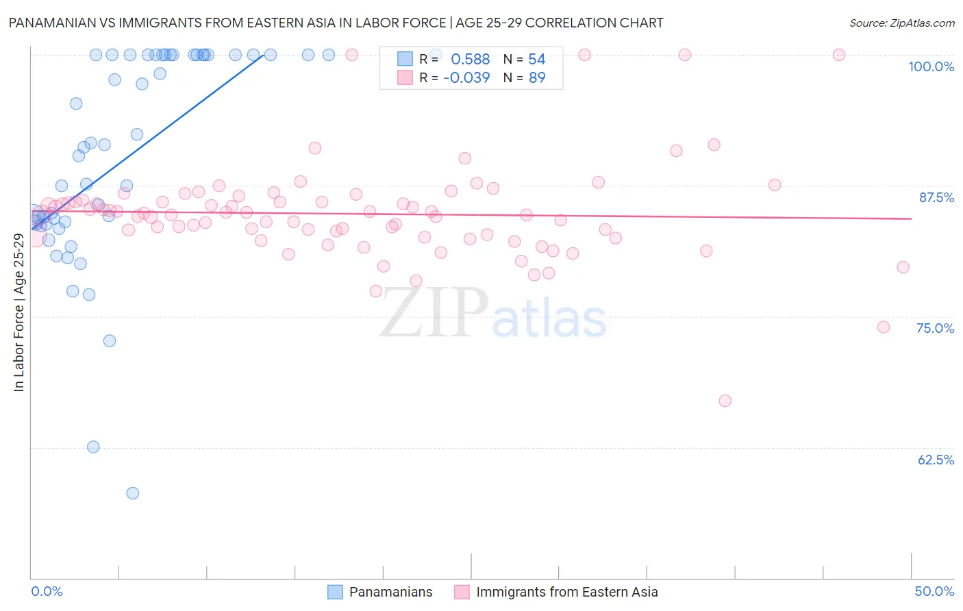 Panamanian vs Immigrants from Eastern Asia In Labor Force | Age 25-29