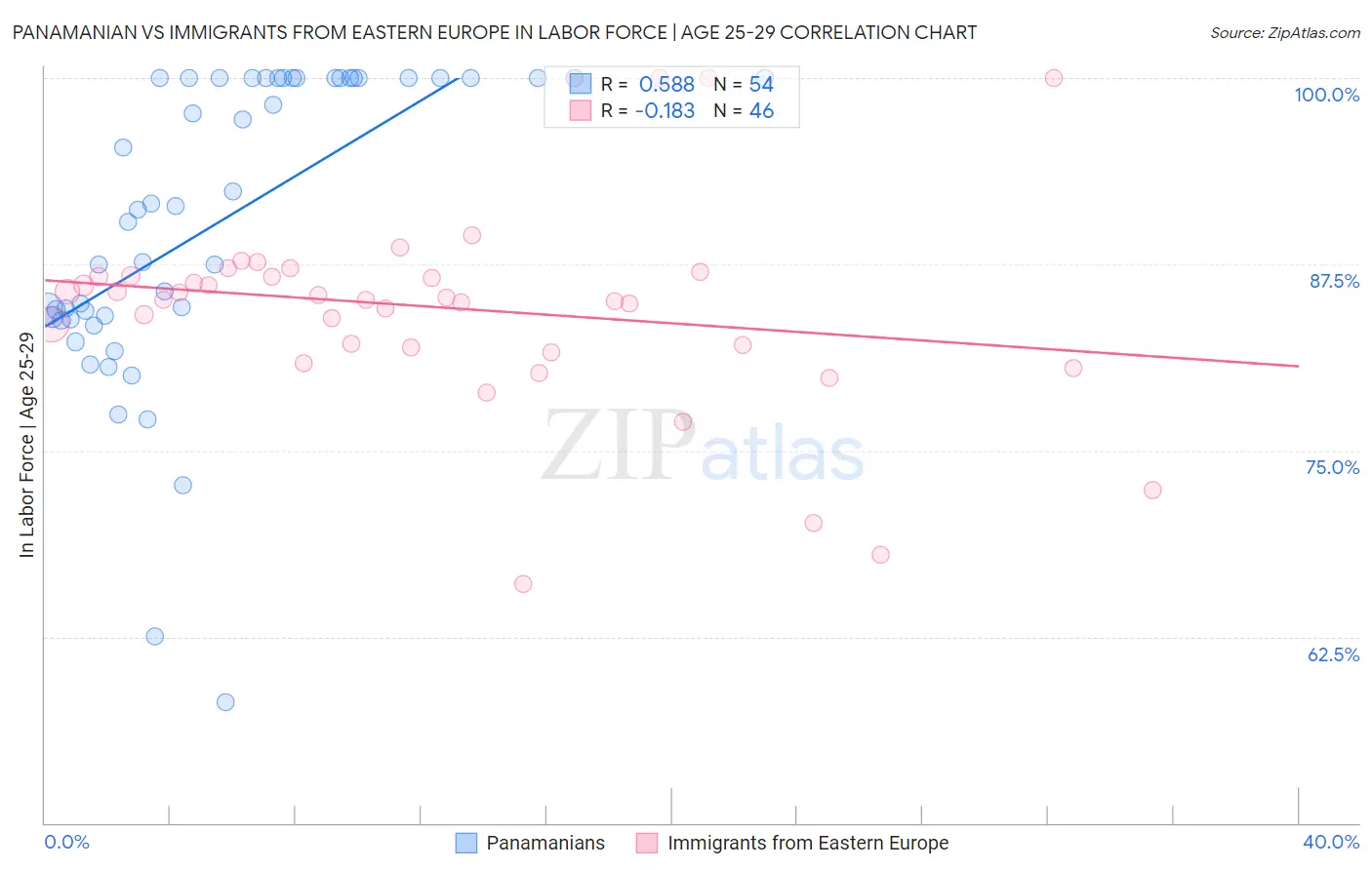 Panamanian vs Immigrants from Eastern Europe In Labor Force | Age 25-29