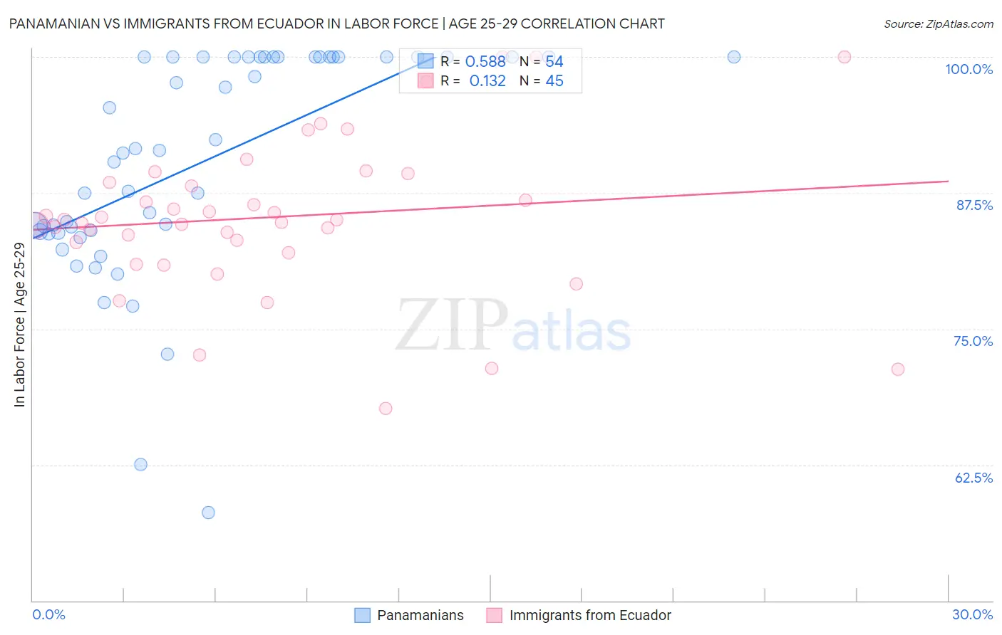 Panamanian vs Immigrants from Ecuador In Labor Force | Age 25-29