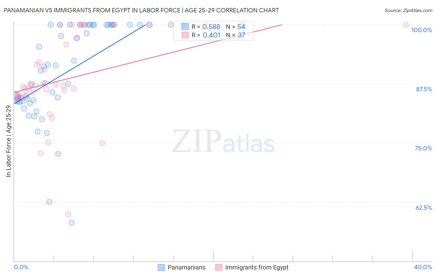 Panamanian vs Immigrants from Egypt In Labor Force | Age 25-29