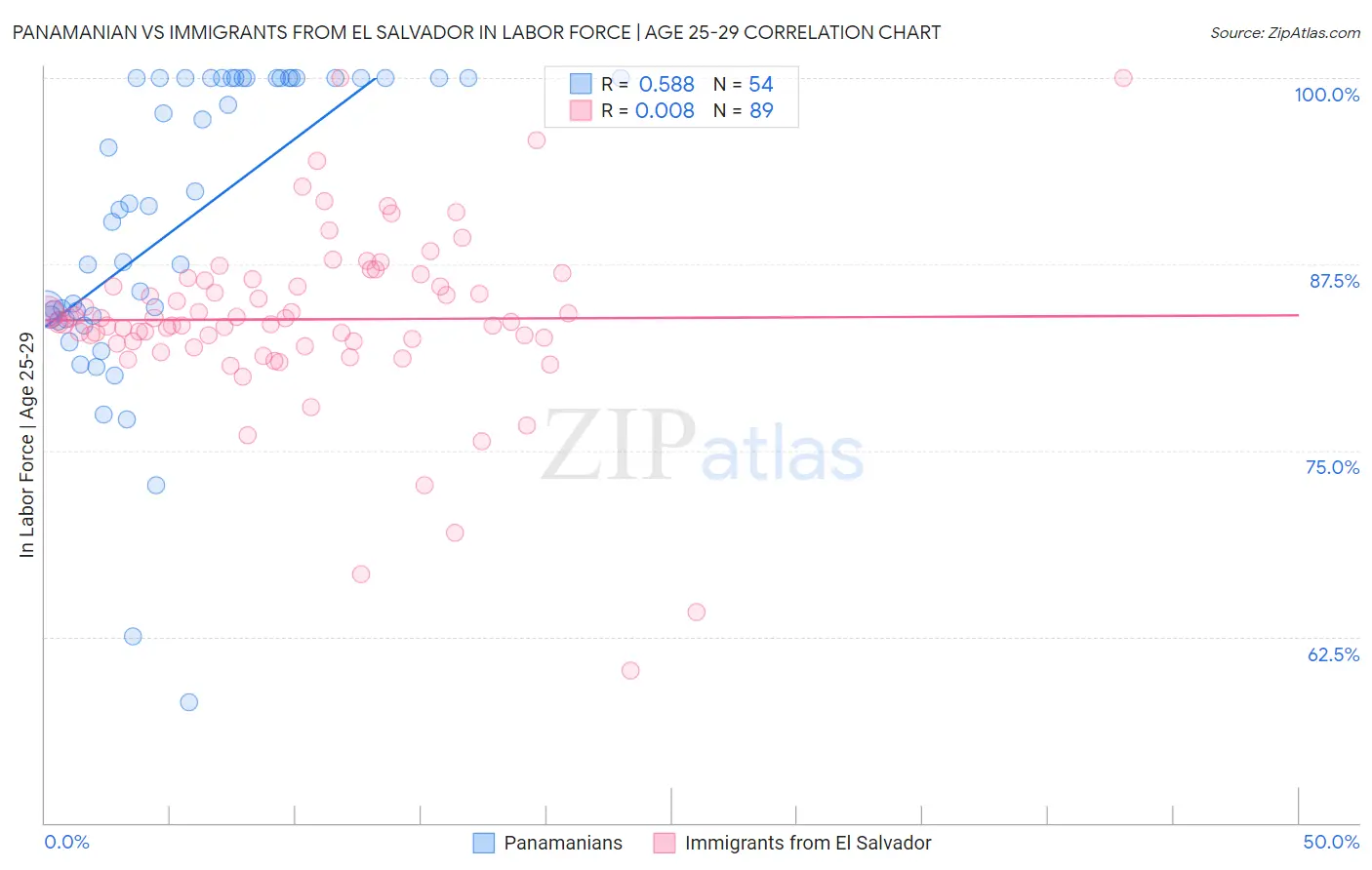 Panamanian vs Immigrants from El Salvador In Labor Force | Age 25-29