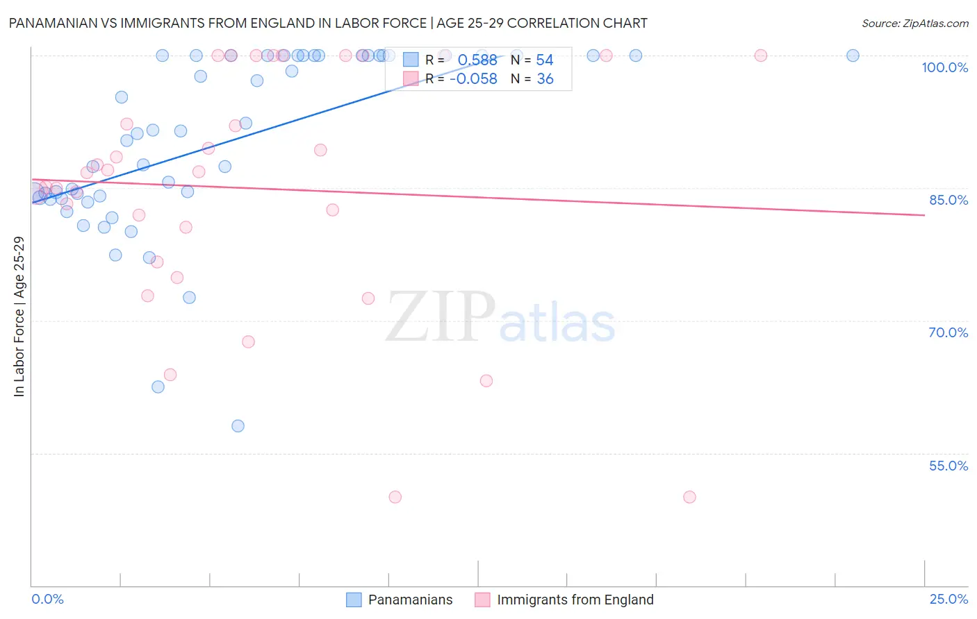 Panamanian vs Immigrants from England In Labor Force | Age 25-29