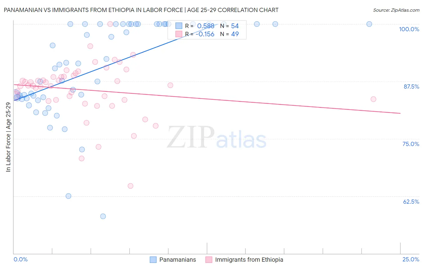 Panamanian vs Immigrants from Ethiopia In Labor Force | Age 25-29