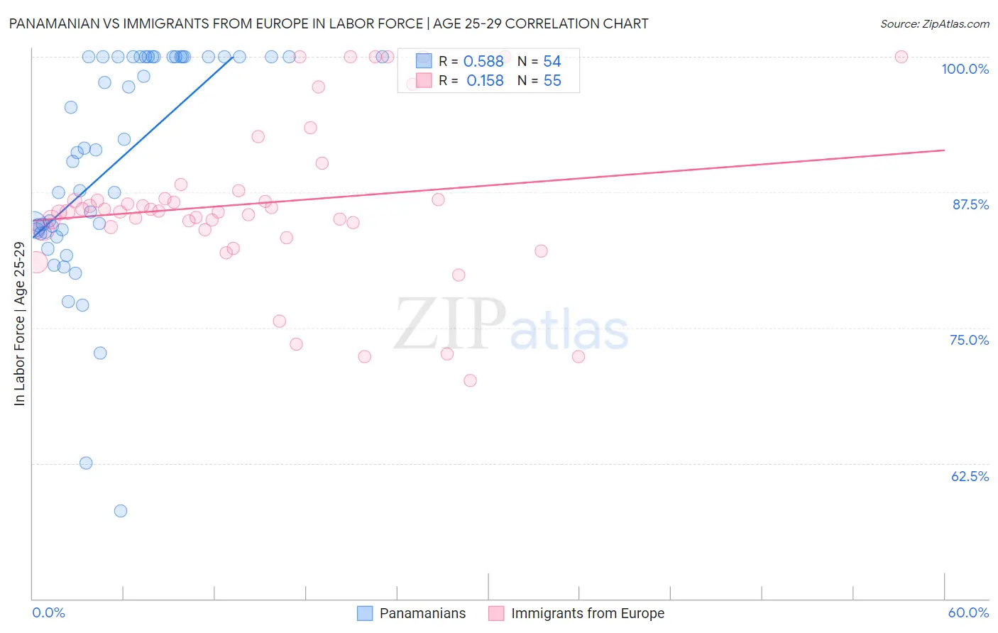 Panamanian vs Immigrants from Europe In Labor Force | Age 25-29