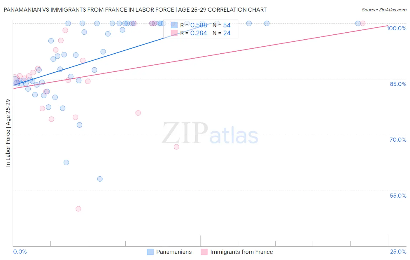 Panamanian vs Immigrants from France In Labor Force | Age 25-29