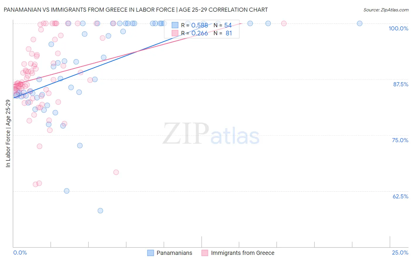 Panamanian vs Immigrants from Greece In Labor Force | Age 25-29