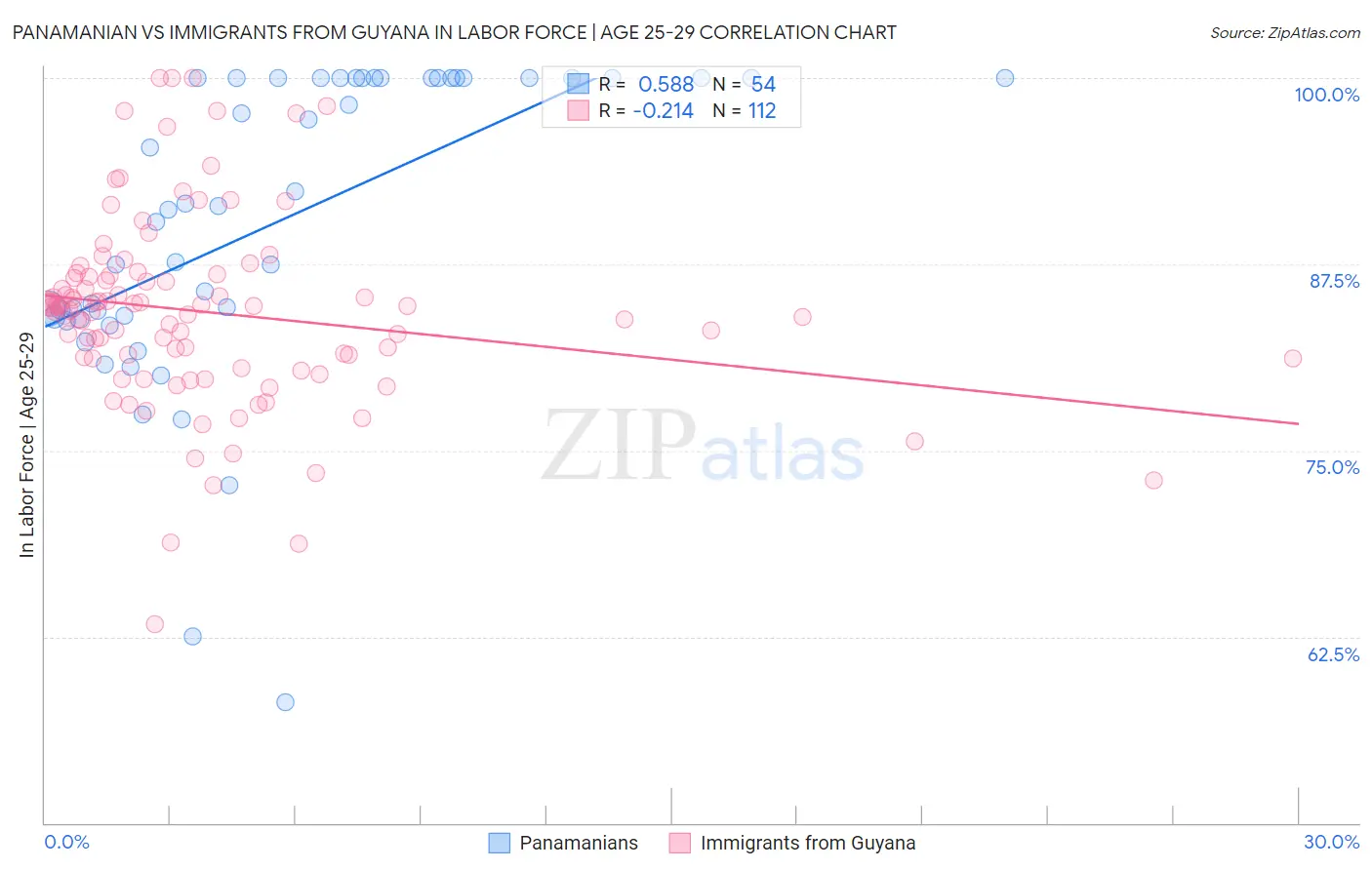 Panamanian vs Immigrants from Guyana In Labor Force | Age 25-29