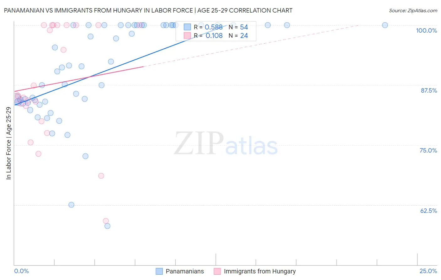 Panamanian vs Immigrants from Hungary In Labor Force | Age 25-29