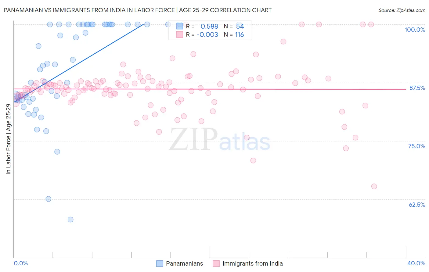 Panamanian vs Immigrants from India In Labor Force | Age 25-29