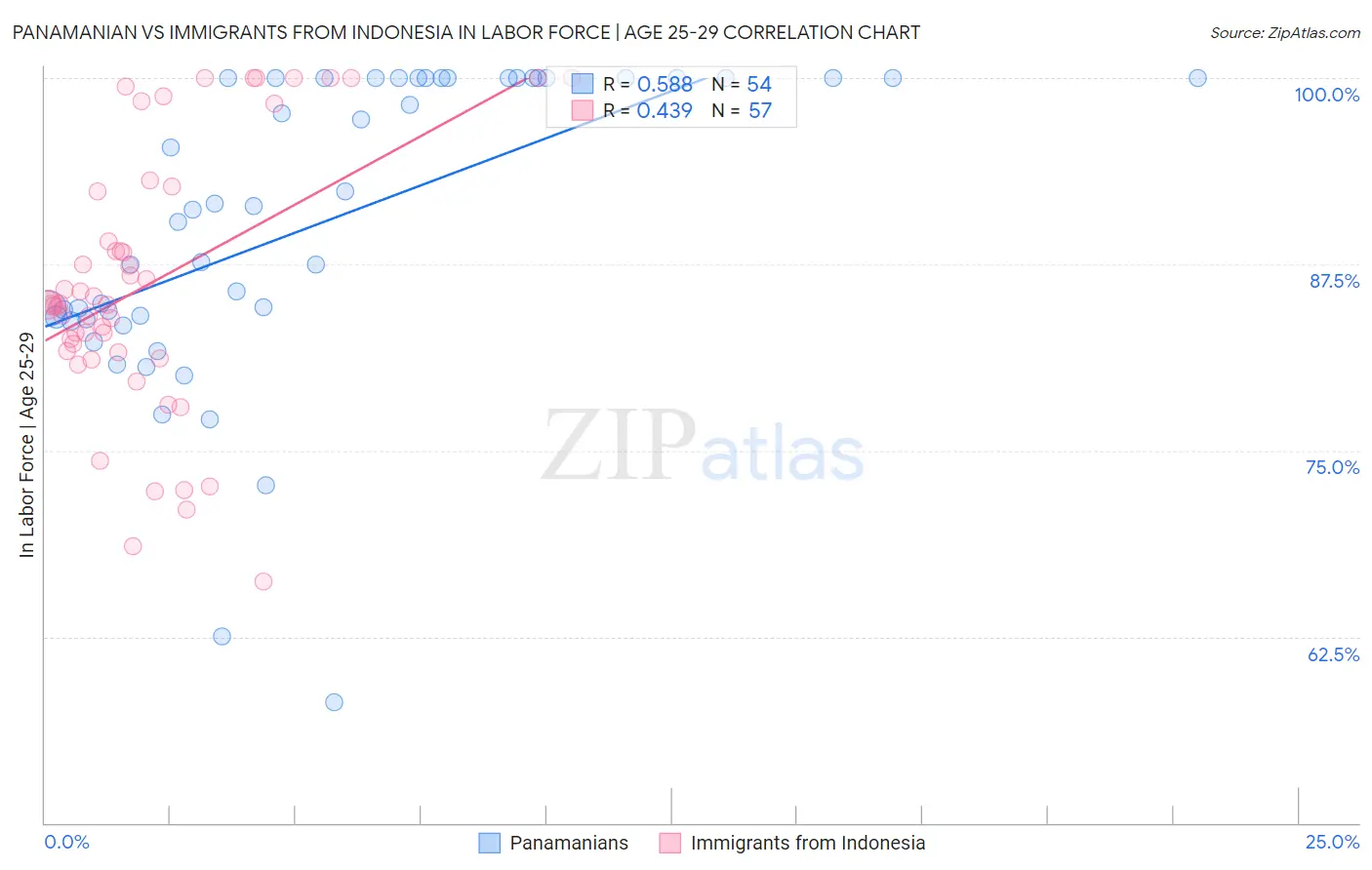 Panamanian vs Immigrants from Indonesia In Labor Force | Age 25-29