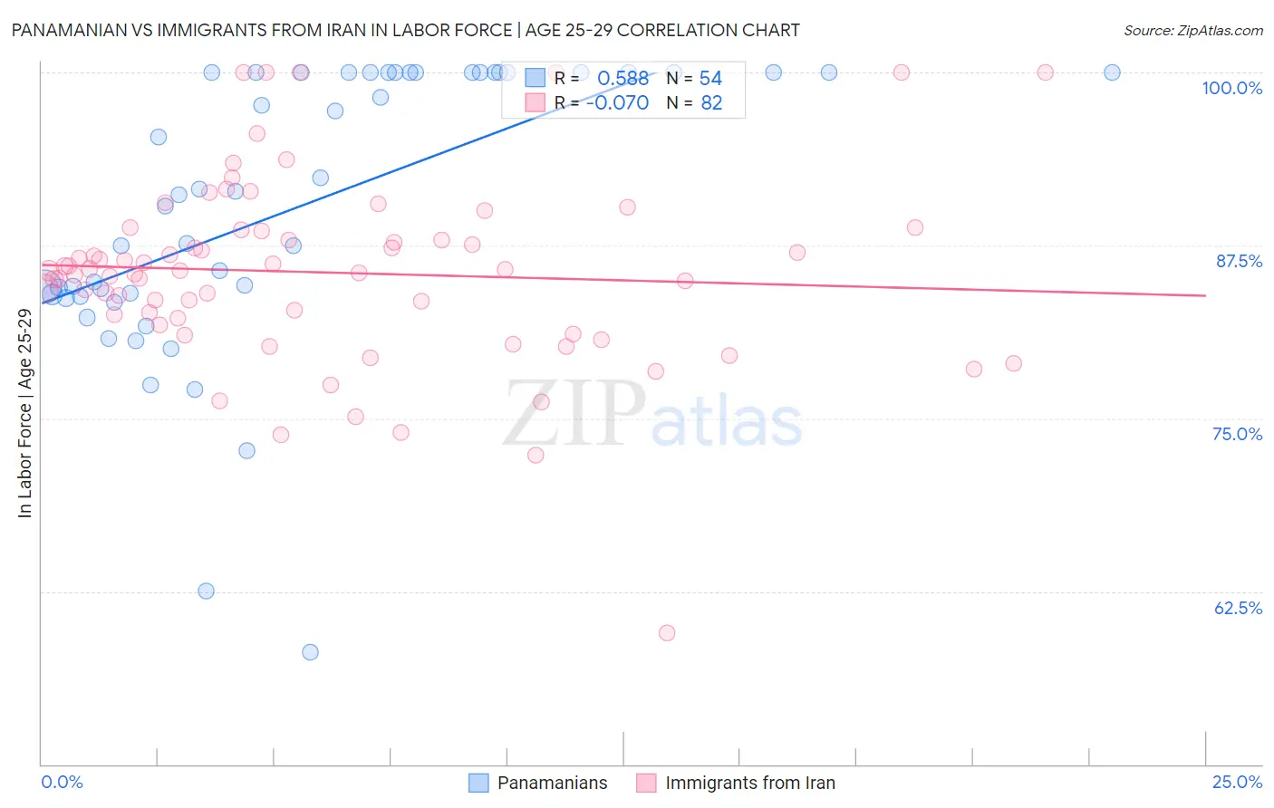 Panamanian vs Immigrants from Iran In Labor Force | Age 25-29