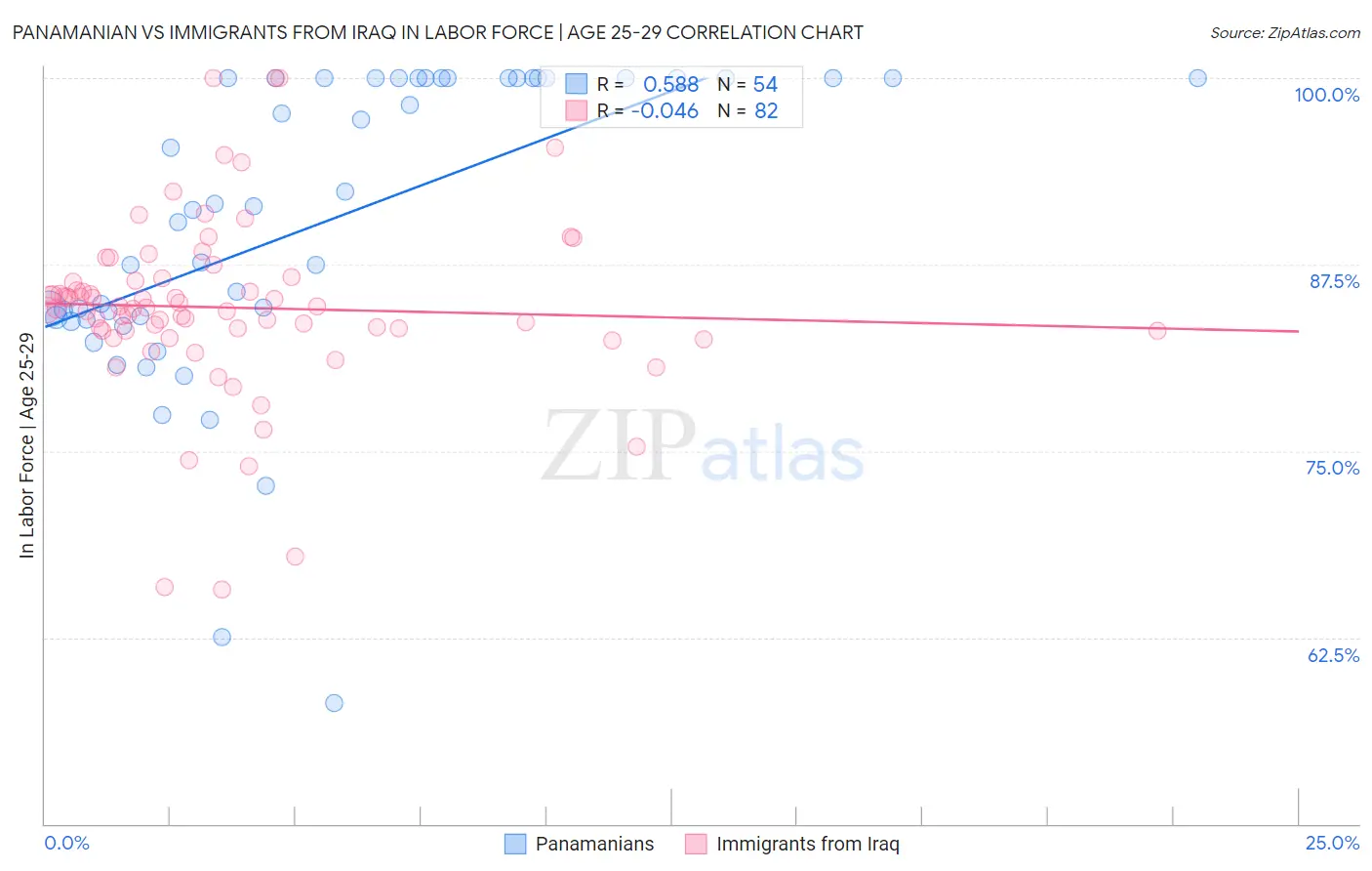 Panamanian vs Immigrants from Iraq In Labor Force | Age 25-29