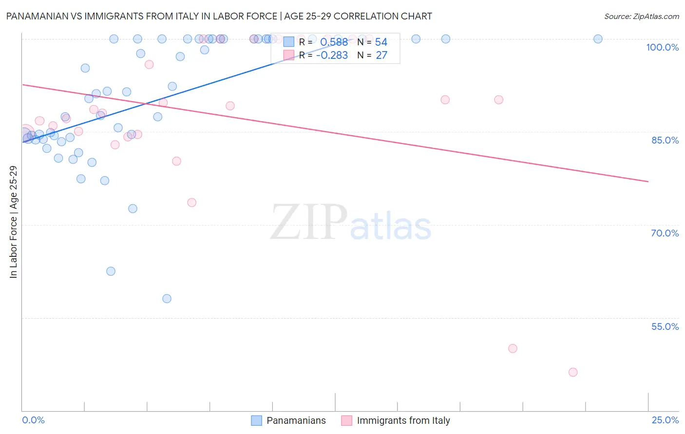 Panamanian vs Immigrants from Italy In Labor Force | Age 25-29