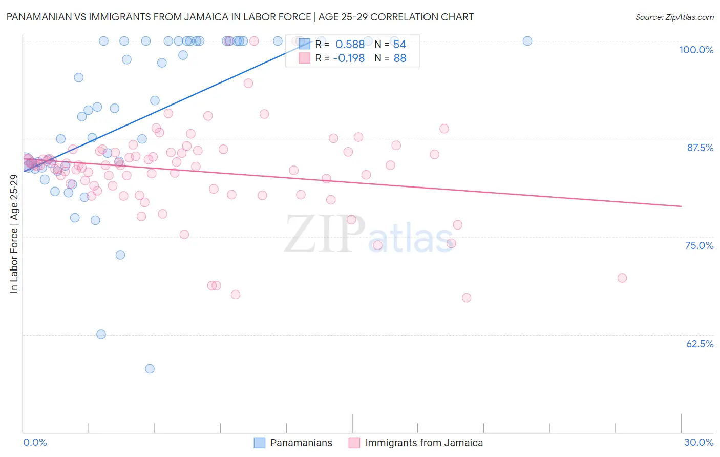 Panamanian vs Immigrants from Jamaica In Labor Force | Age 25-29