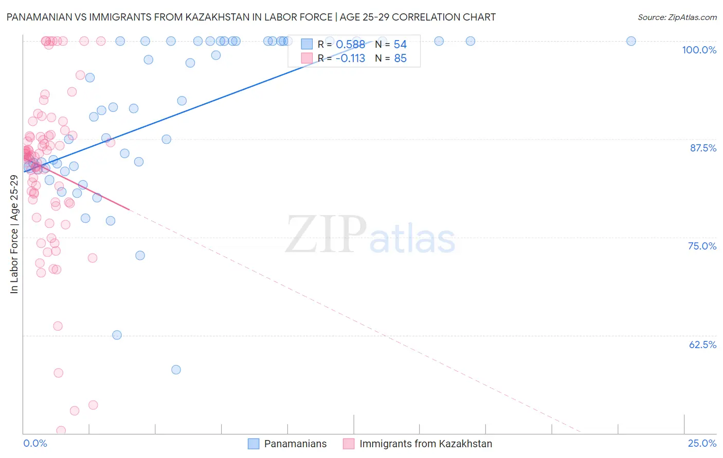 Panamanian vs Immigrants from Kazakhstan In Labor Force | Age 25-29