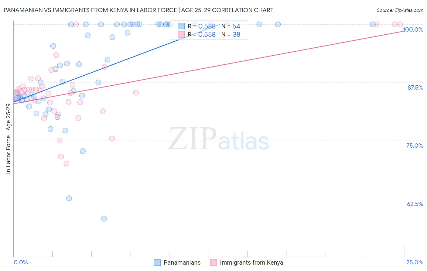 Panamanian vs Immigrants from Kenya In Labor Force | Age 25-29