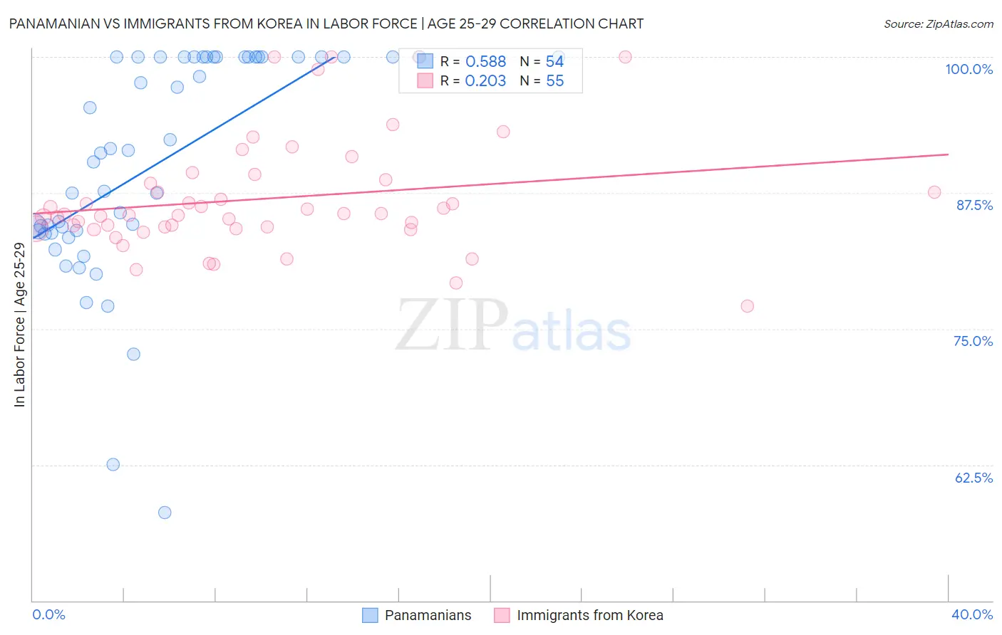 Panamanian vs Immigrants from Korea In Labor Force | Age 25-29