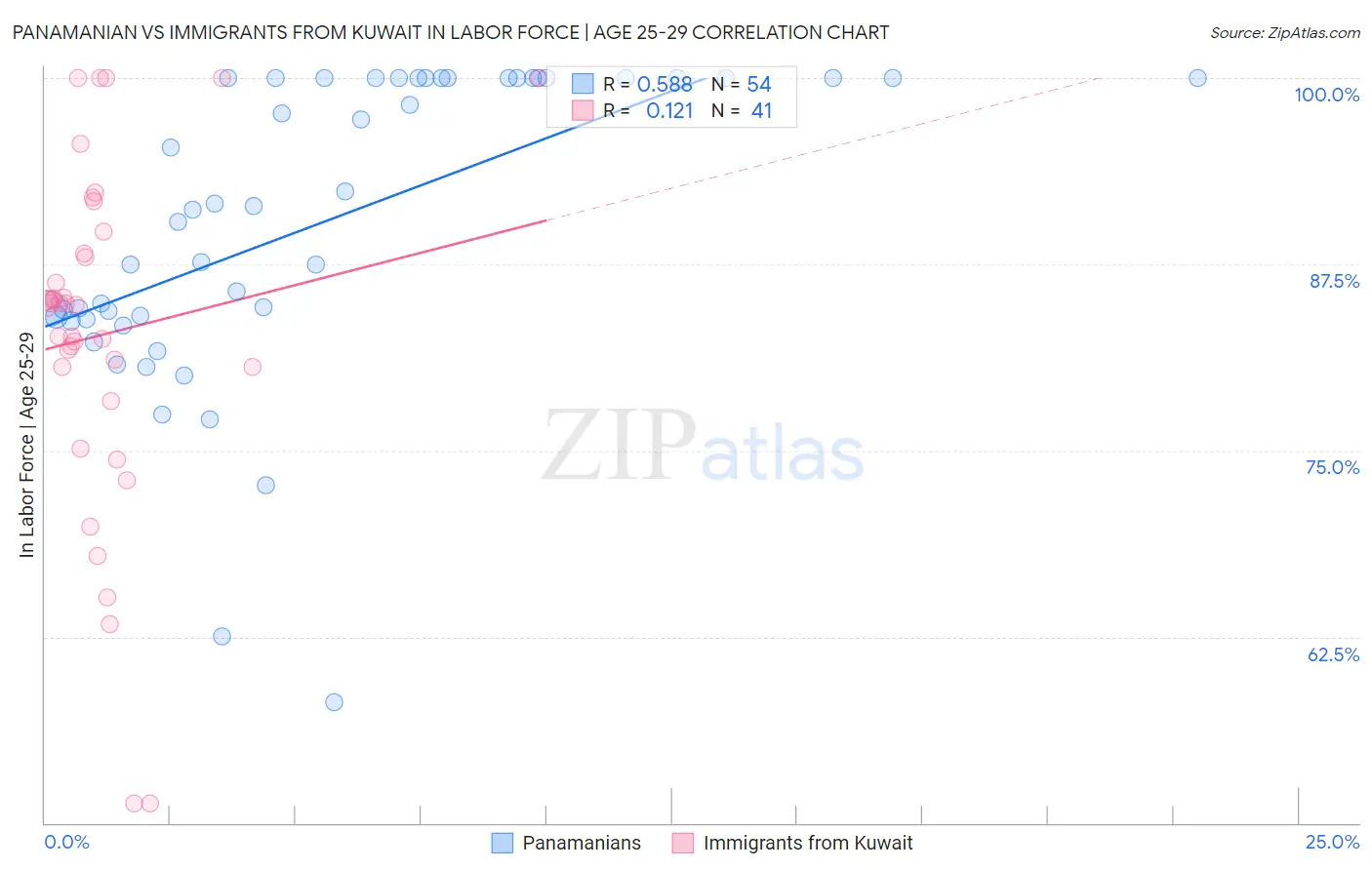 Panamanian vs Immigrants from Kuwait In Labor Force | Age 25-29