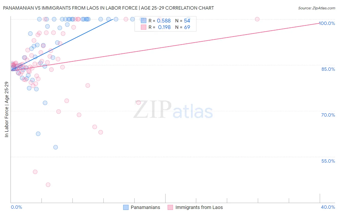 Panamanian vs Immigrants from Laos In Labor Force | Age 25-29