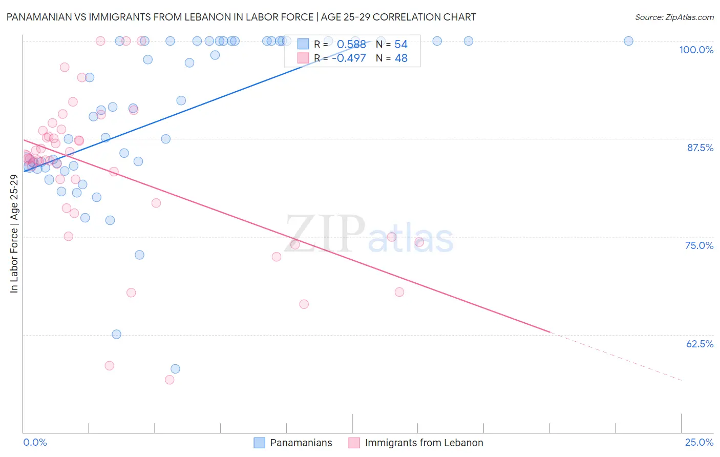 Panamanian vs Immigrants from Lebanon In Labor Force | Age 25-29