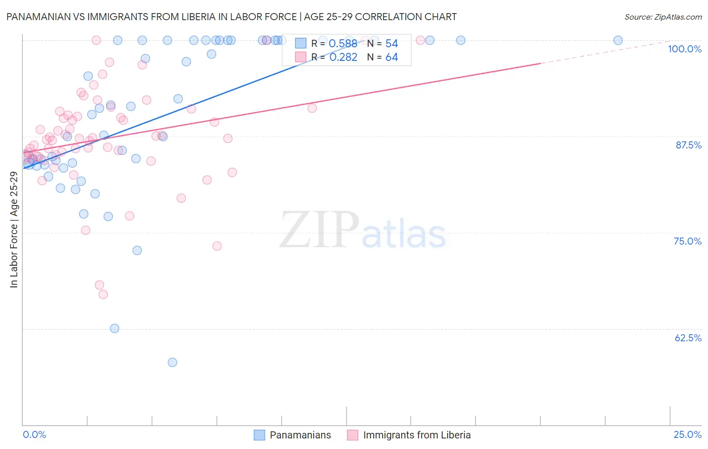 Panamanian vs Immigrants from Liberia In Labor Force | Age 25-29