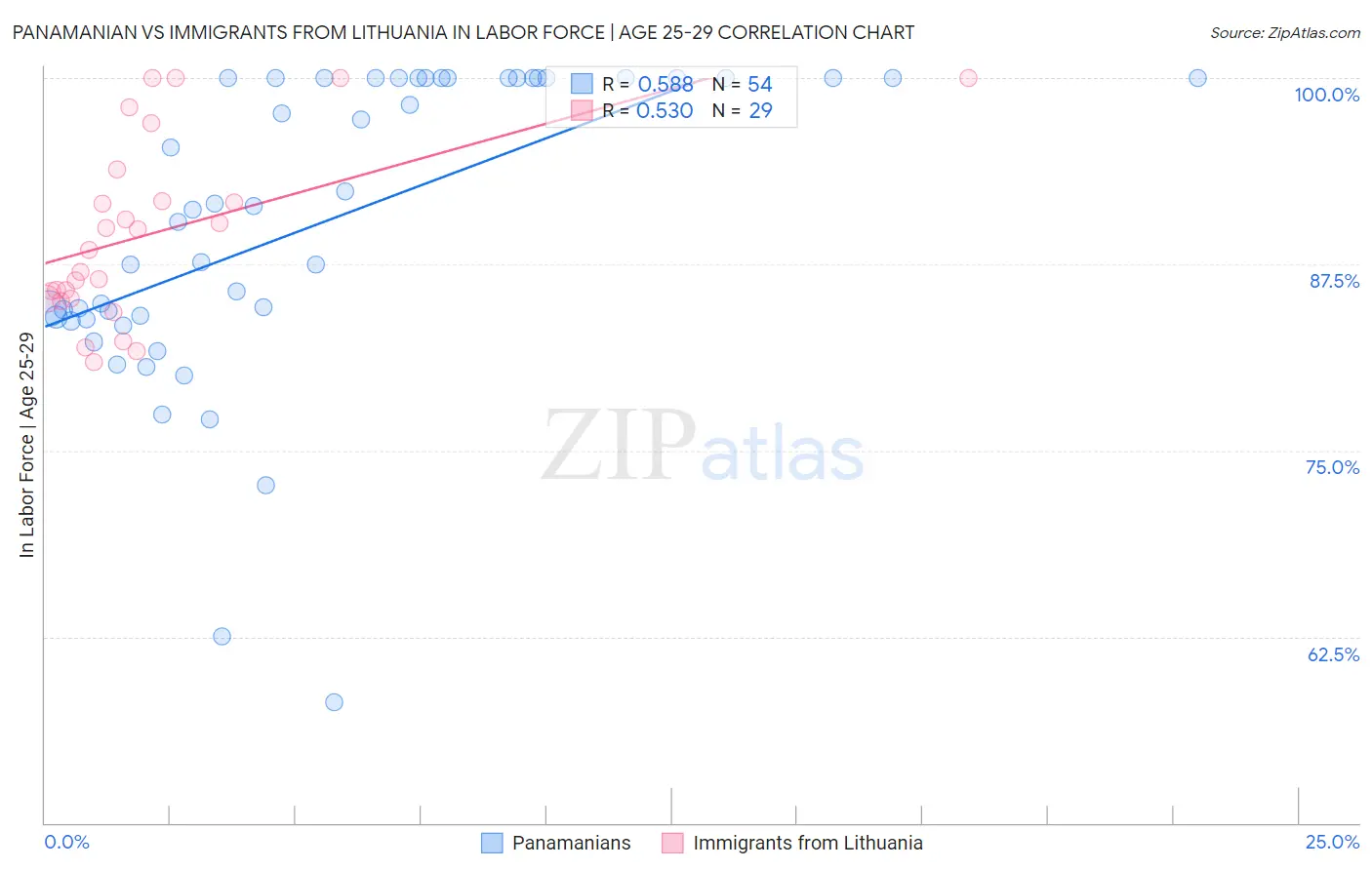 Panamanian vs Immigrants from Lithuania In Labor Force | Age 25-29