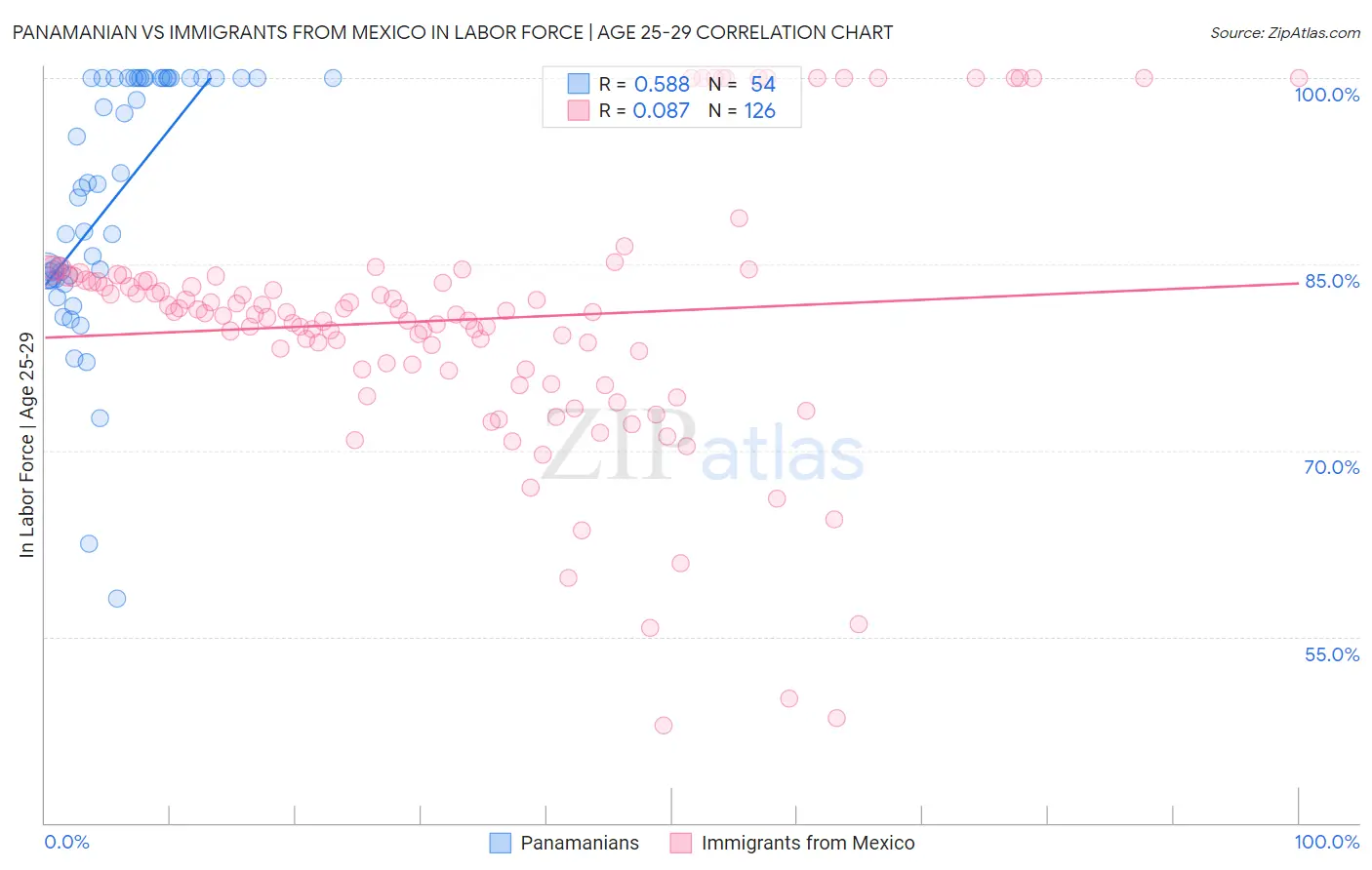 Panamanian vs Immigrants from Mexico In Labor Force | Age 25-29