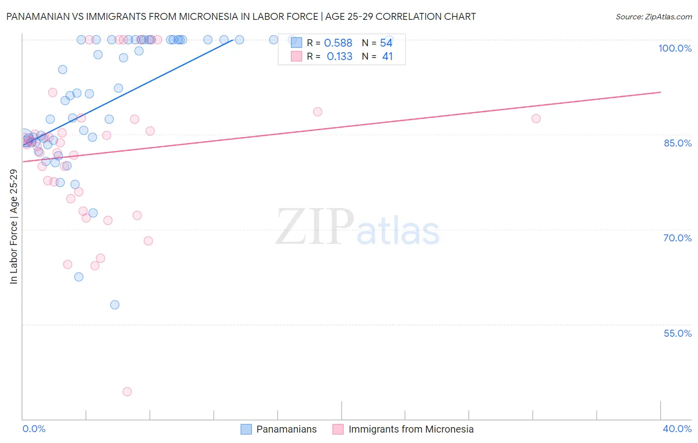 Panamanian vs Immigrants from Micronesia In Labor Force | Age 25-29