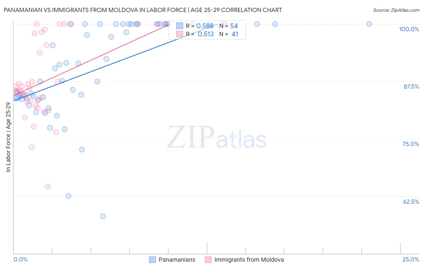 Panamanian vs Immigrants from Moldova In Labor Force | Age 25-29